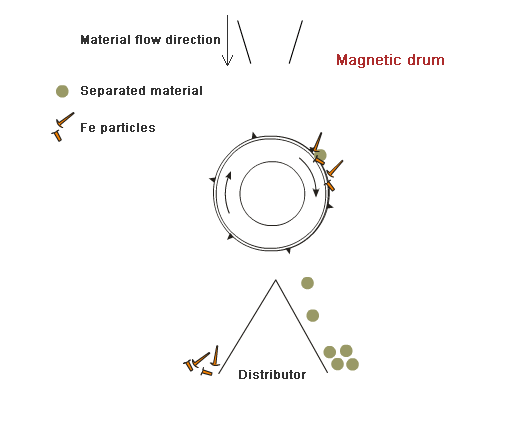 Magneettirummun toimintaperiaate